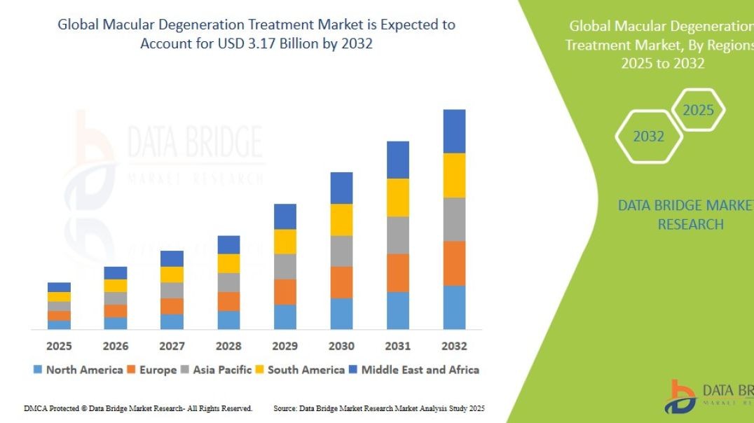 Macular Degeneration Treatment Market